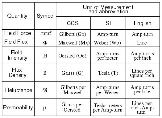 Magnetic Units of Measurement